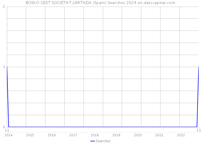 BOSKO GEST SOCIETAT LIMITADA (Spain) Searches 2024 