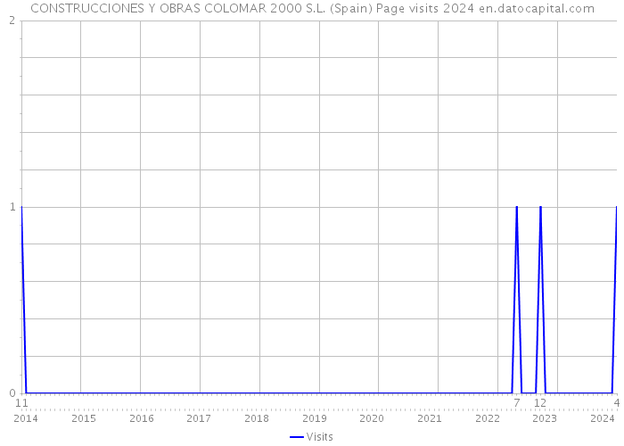 CONSTRUCCIONES Y OBRAS COLOMAR 2000 S.L. (Spain) Page visits 2024 