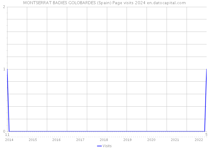 MONTSERRAT BADIES GOLOBARDES (Spain) Page visits 2024 