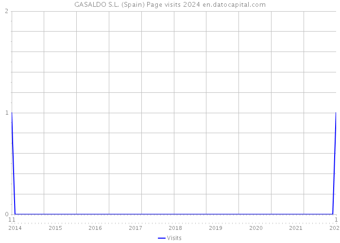 GASALDO S.L. (Spain) Page visits 2024 
