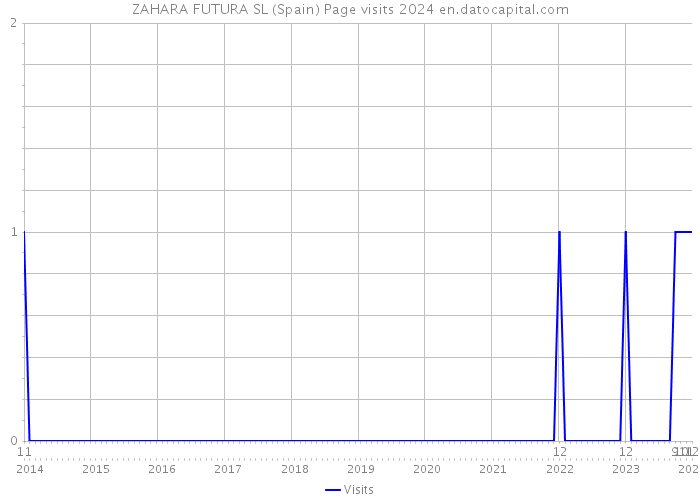 ZAHARA FUTURA SL (Spain) Page visits 2024 