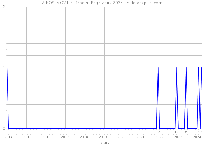 AIROS-MOVIL SL (Spain) Page visits 2024 