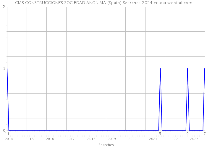 CMS CONSTRUCCIONES SOCIEDAD ANONIMA (Spain) Searches 2024 