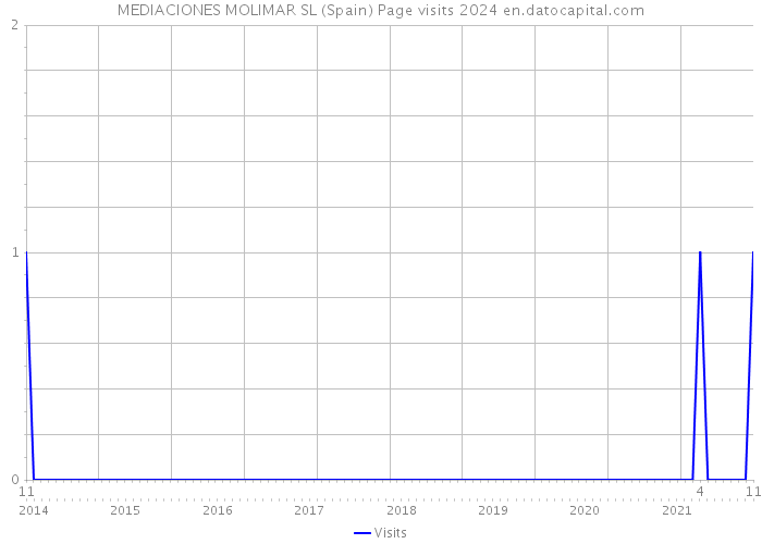 MEDIACIONES MOLIMAR SL (Spain) Page visits 2024 