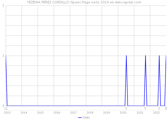 YEZENIA PEREZ GORDILLO (Spain) Page visits 2024 