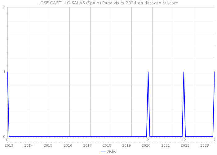 JOSE CASTILLO SALAS (Spain) Page visits 2024 