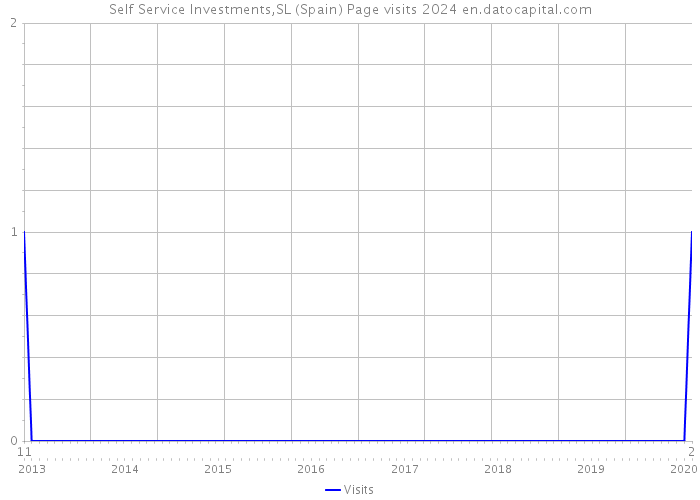 Self Service Investments,SL (Spain) Page visits 2024 