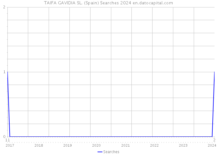 TAIFA GAVIDIA SL. (Spain) Searches 2024 