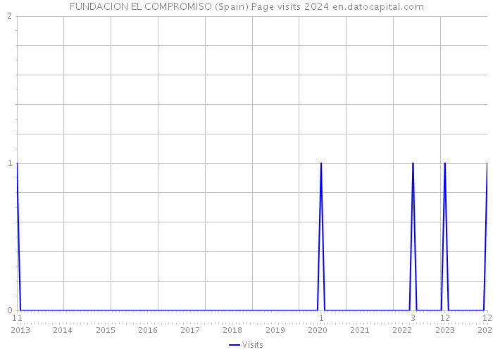 FUNDACION EL COMPROMISO (Spain) Page visits 2024 