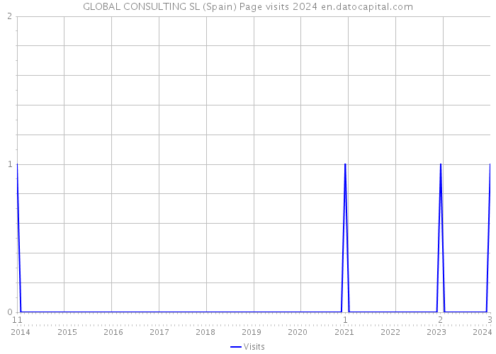 GLOBAL CONSULTING SL (Spain) Page visits 2024 