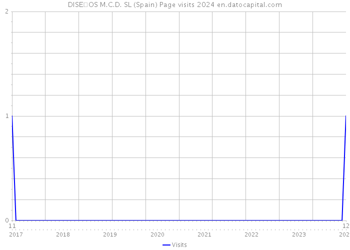 DISE�OS M.C.D. SL (Spain) Page visits 2024 