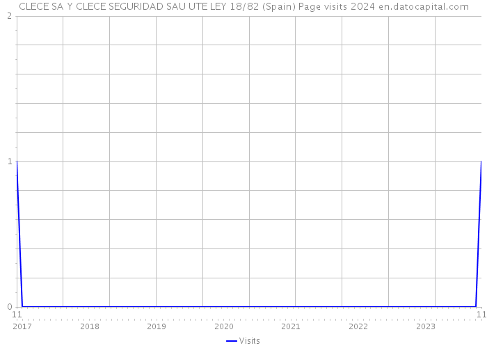 CLECE SA Y CLECE SEGURIDAD SAU UTE LEY 18/82 (Spain) Page visits 2024 