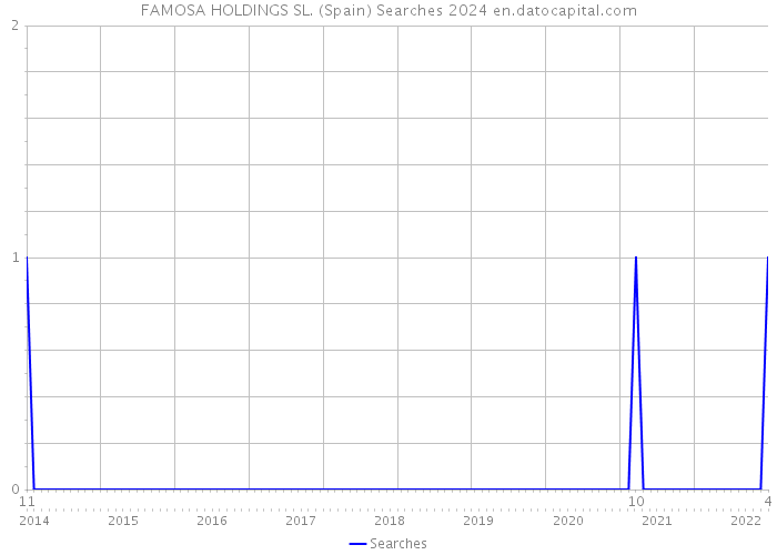 FAMOSA HOLDINGS SL. (Spain) Searches 2024 
