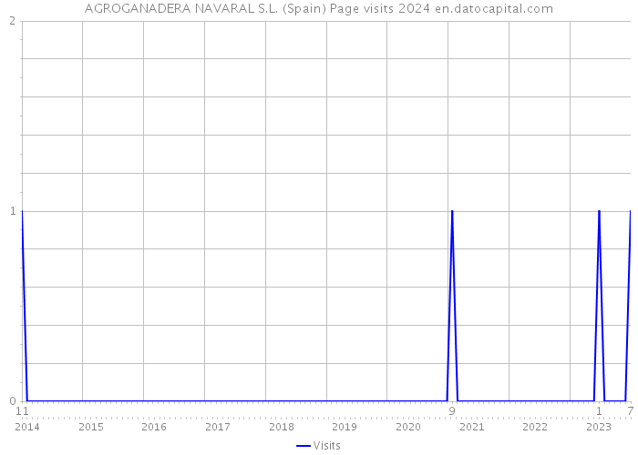 AGROGANADERA NAVARAL S.L. (Spain) Page visits 2024 