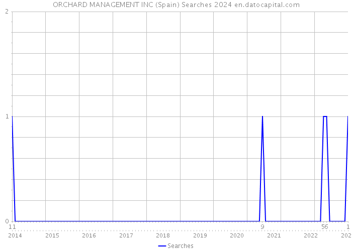 ORCHARD MANAGEMENT INC (Spain) Searches 2024 