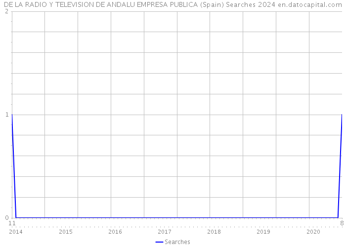 DE LA RADIO Y TELEVISION DE ANDALU EMPRESA PUBLICA (Spain) Searches 2024 