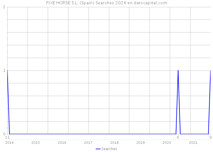 FIXE HORSE S.L. (Spain) Searches 2024 