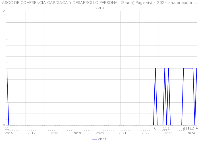ASOC DE COHERENCIA CARDIACA Y DESARROLLO PERSONAL (Spain) Page visits 2024 