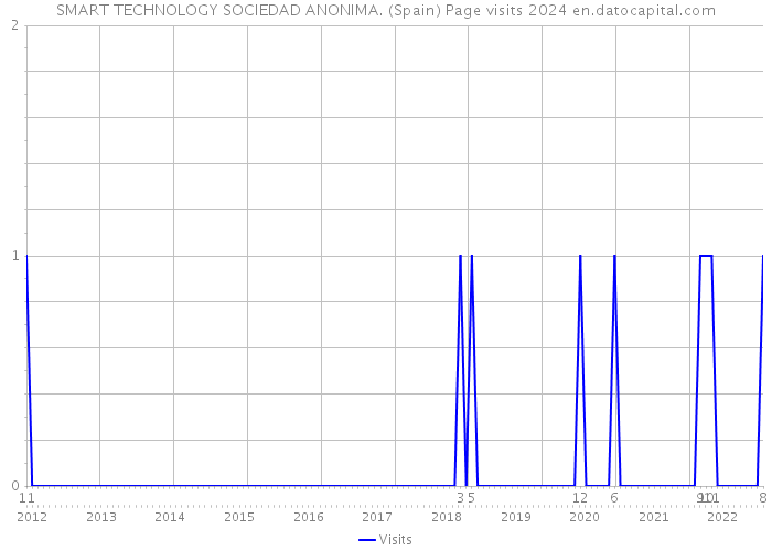 SMART TECHNOLOGY SOCIEDAD ANONIMA. (Spain) Page visits 2024 