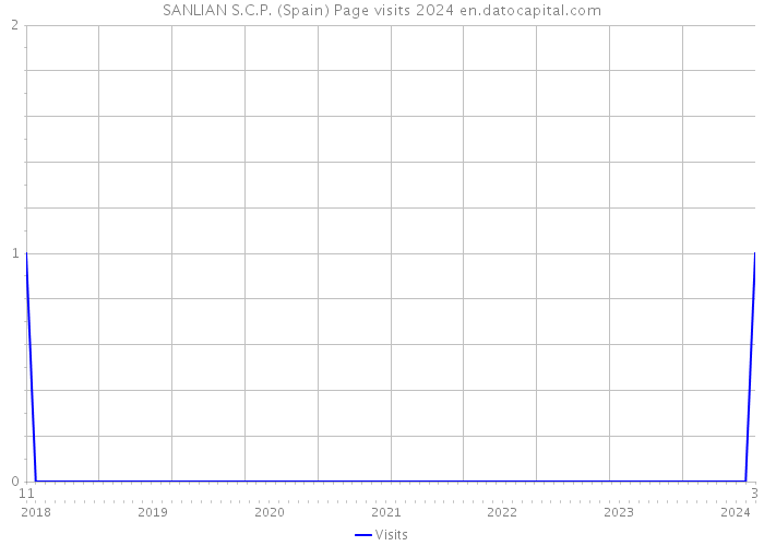 SANLIAN S.C.P. (Spain) Page visits 2024 