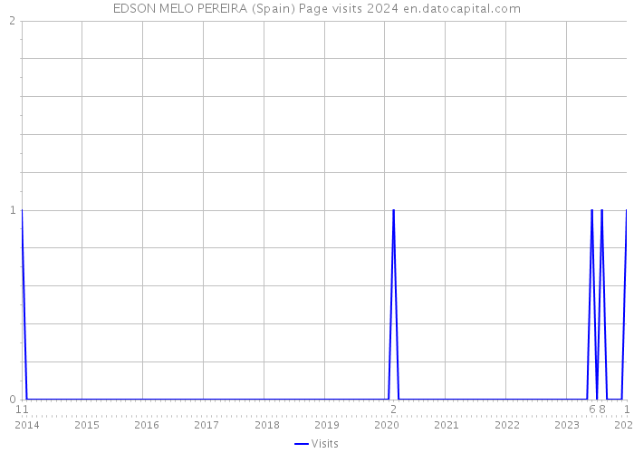 EDSON MELO PEREIRA (Spain) Page visits 2024 