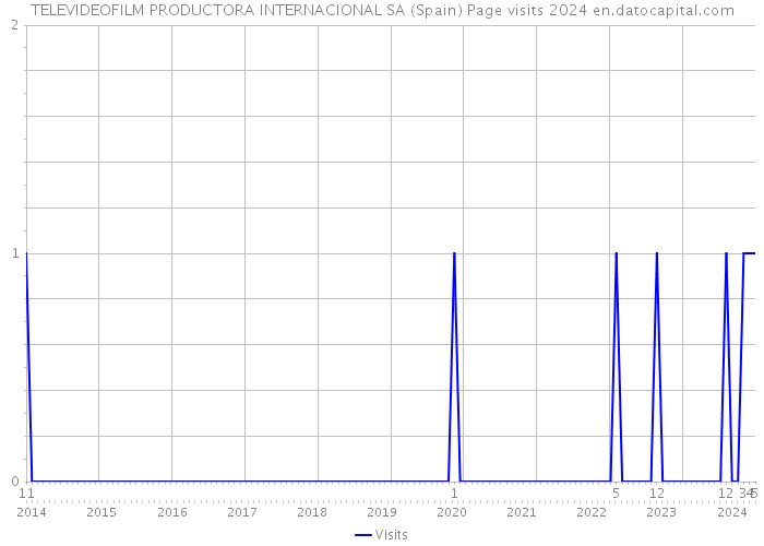 TELEVIDEOFILM PRODUCTORA INTERNACIONAL SA (Spain) Page visits 2024 