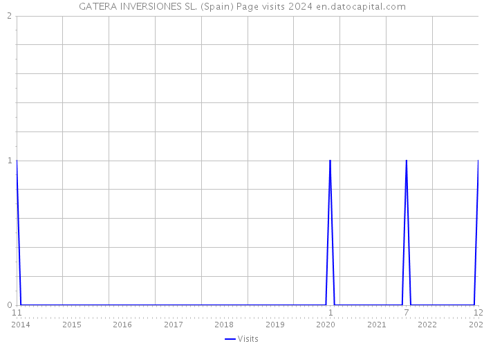 GATERA INVERSIONES SL. (Spain) Page visits 2024 