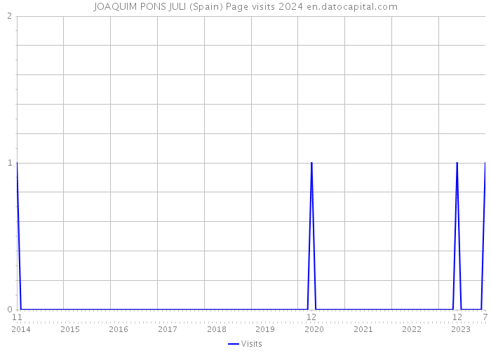 JOAQUIM PONS JULI (Spain) Page visits 2024 