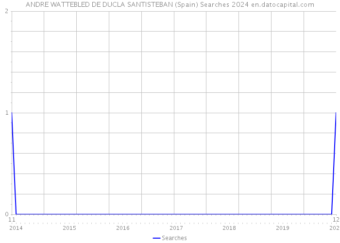ANDRE WATTEBLED DE DUCLA SANTISTEBAN (Spain) Searches 2024 