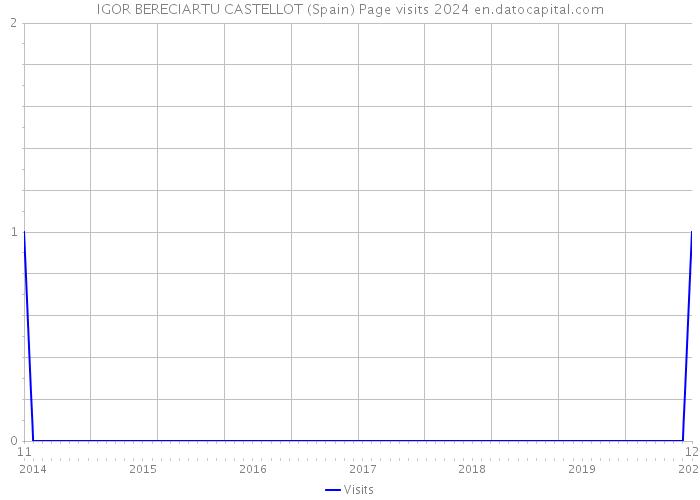 IGOR BERECIARTU CASTELLOT (Spain) Page visits 2024 