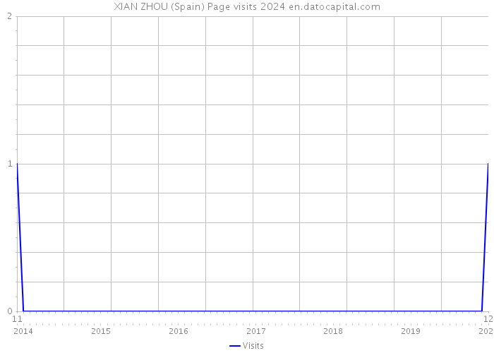 XIAN ZHOU (Spain) Page visits 2024 