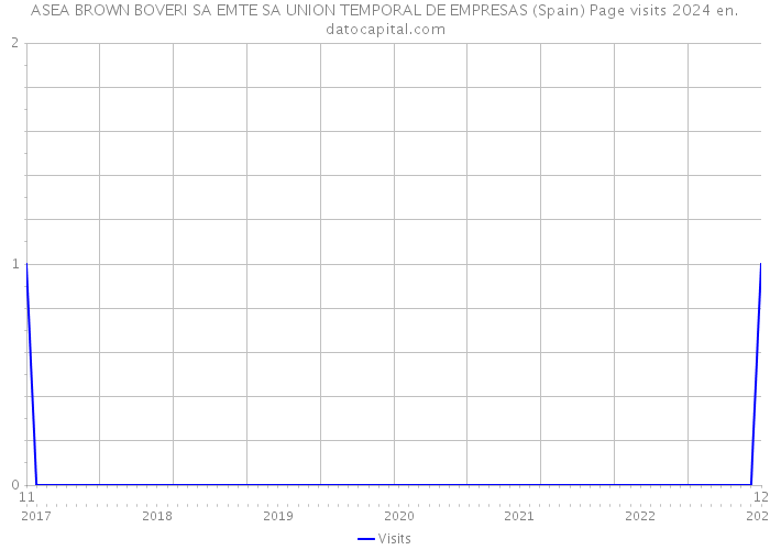 ASEA BROWN BOVERI SA EMTE SA UNION TEMPORAL DE EMPRESAS (Spain) Page visits 2024 