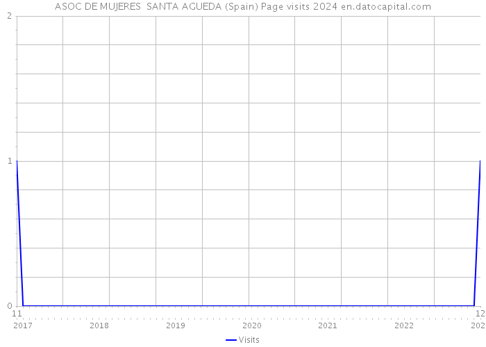ASOC DE MUJERES SANTA AGUEDA (Spain) Page visits 2024 