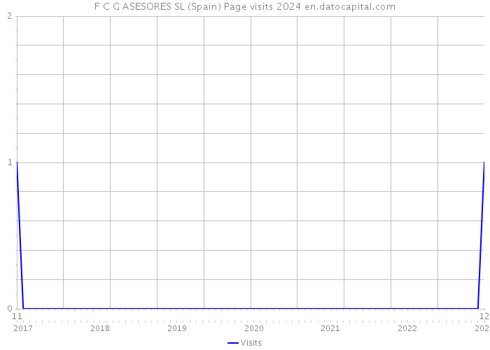 F C G ASESORES SL (Spain) Page visits 2024 