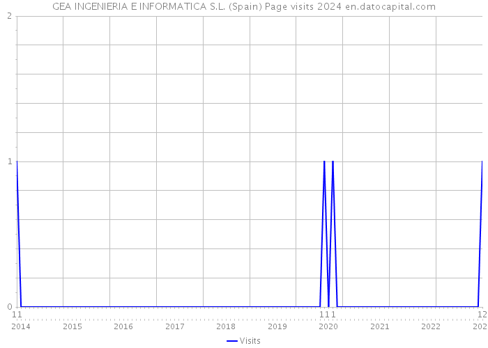 GEA INGENIERIA E INFORMATICA S.L. (Spain) Page visits 2024 