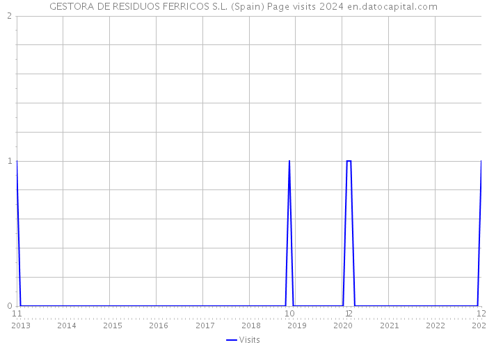 GESTORA DE RESIDUOS FERRICOS S.L. (Spain) Page visits 2024 