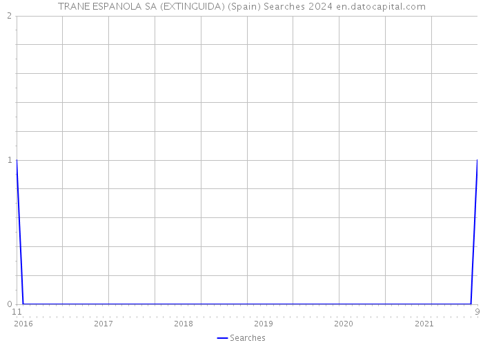 TRANE ESPANOLA SA (EXTINGUIDA) (Spain) Searches 2024 