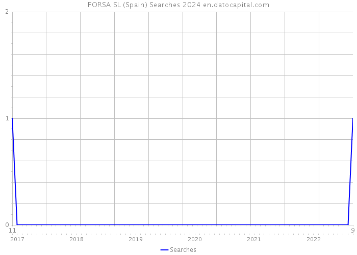 FORSA SL (Spain) Searches 2024 