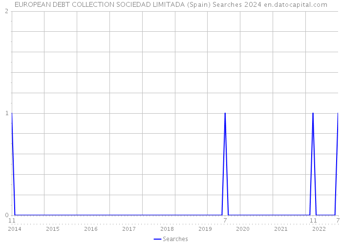 EUROPEAN DEBT COLLECTION SOCIEDAD LIMITADA (Spain) Searches 2024 