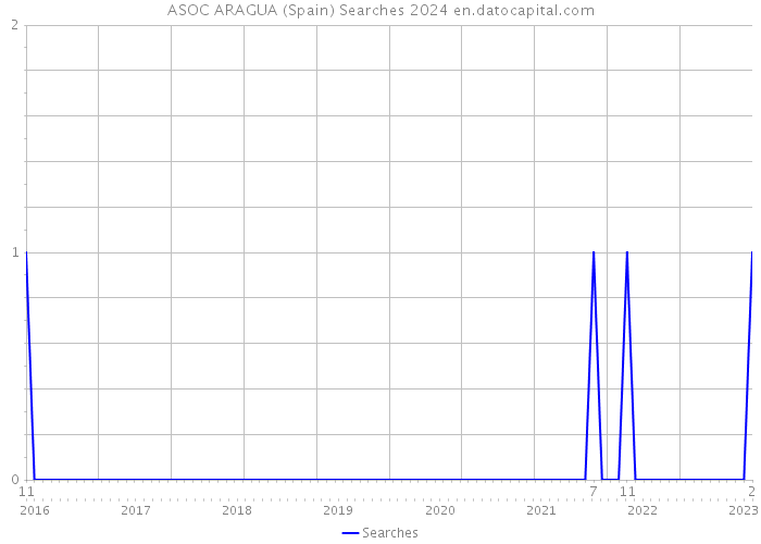 ASOC ARAGUA (Spain) Searches 2024 