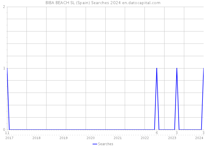 BIBA BEACH SL (Spain) Searches 2024 
