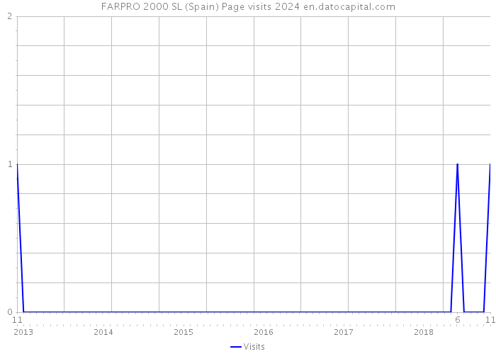 FARPRO 2000 SL (Spain) Page visits 2024 