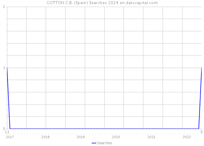 COTTON C.B. (Spain) Searches 2024 