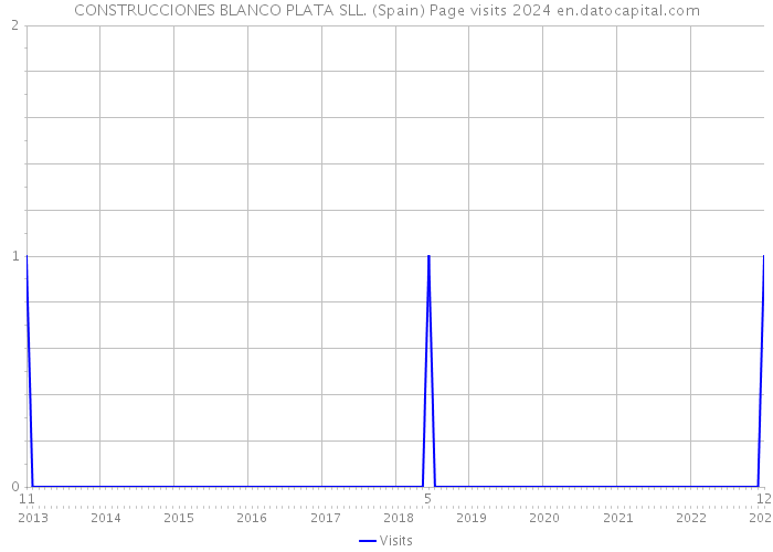 CONSTRUCCIONES BLANCO PLATA SLL. (Spain) Page visits 2024 