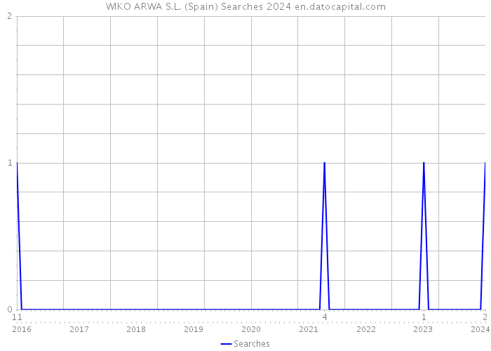 WIKO ARWA S.L. (Spain) Searches 2024 