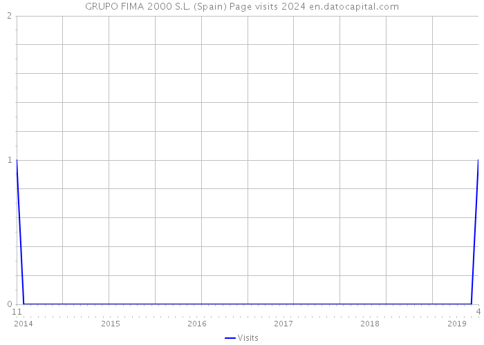 GRUPO FIMA 2000 S.L. (Spain) Page visits 2024 