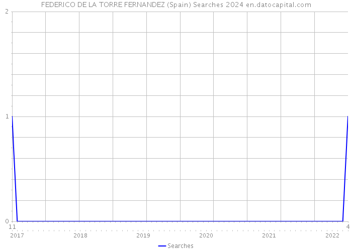 FEDERICO DE LA TORRE FERNANDEZ (Spain) Searches 2024 