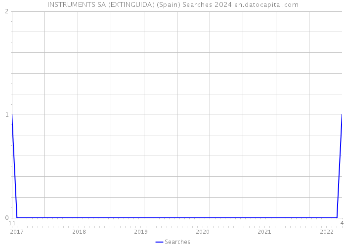 INSTRUMENTS SA (EXTINGUIDA) (Spain) Searches 2024 
