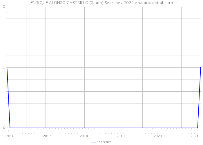 ENRIQUE ALONSO CASTRILLO (Spain) Searches 2024 