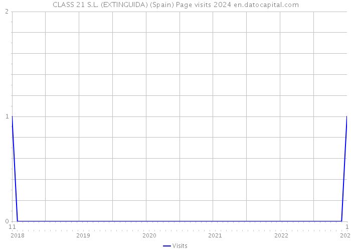 CLASS 21 S.L. (EXTINGUIDA) (Spain) Page visits 2024 